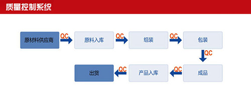 聆可斯科技質量控制系統(tǒng)